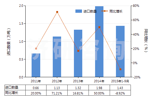 2011-2015年9月中國(guó)石油或天然氣鉆探機(jī)用零件(HS84314310)進(jìn)口量及增速統(tǒng)計(jì)